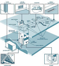 Air Conditioning Service